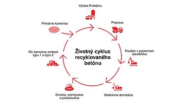 Grafický procesný cyklus: ako sa dá betón recyklovať