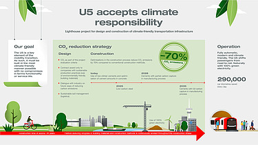 Greenhouse gas roadmap for subway line construction in Hamburg