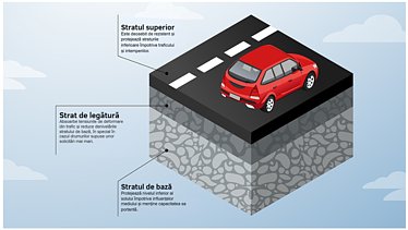 Graficul diferitelor straturi de asfalt: strat de suprafață, strat de legătură (binder), strat de bază