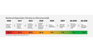 Zeitstrahl klimaneutrale Rohstoffgewinnung