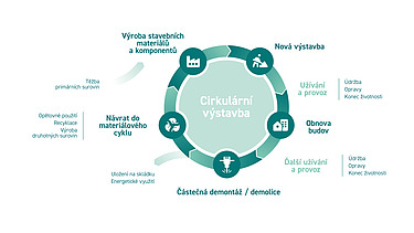 Infografika cirkulární výstavby