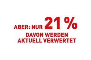 Aber: nur 21 % davon werden aktuell verwertet