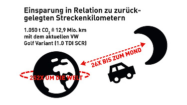 Infografik Einsparungspotenzial von CO2-reduziertem Beton