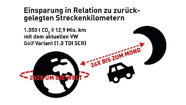 A CO2-csökkentett beton megtakarítási potenciálja Infografika A CO2-csökkentett beton megtakarítási lehetőségei