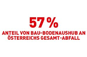 57 % Anteil von Bau-Bodenaushub an österreichs Gesamt-Abfall