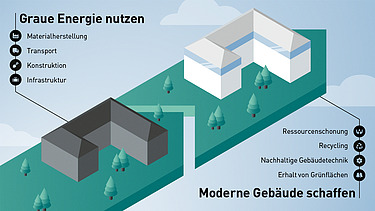 Bei Bauen im Bestand wird graue Energie genutzt, um moderne Gebäude zu schaffen Infografik zu Bauen im Bestand