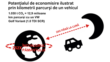 Infografic Potențialul de economisire al betonului cu emisii reduse de CO2