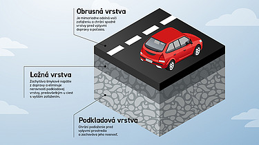 Grafické znázornenie jednotlivých asfaltových vrstiev: obrusná vrstva, ložná vrstva, podkladová vrstva