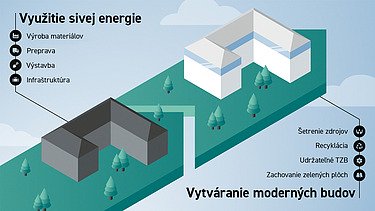 Infografika o výstavbe v existujúcich budovách