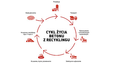 Cykl procesu: jak beton może być poddany recyklingowi Grafika cyklu procesu: jak beton może być poddany recyklingowi