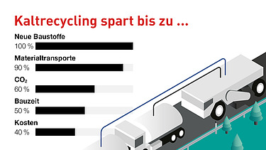 Infografik zeigt die Vorteile von Kaltrecycling, darunter Einsparungen bei neuen Materialien, Materialtransporten, CO2-Emissionen, Bauzeit und Kosten.