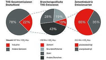 Infografik zu den Treibhausgas-Emissionen in der Baubranche